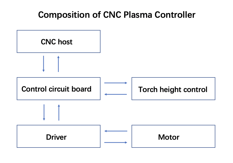 Composition of CNC Plasma Controller