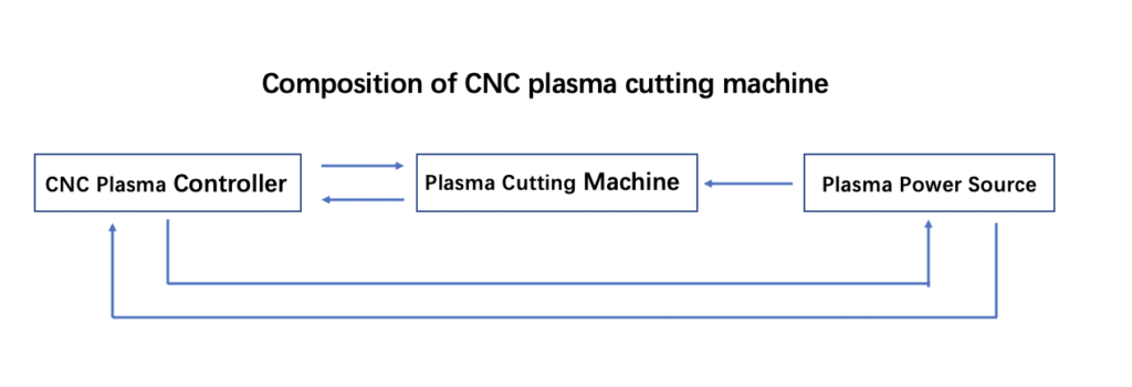 Composition of CNC Plasma Cutter