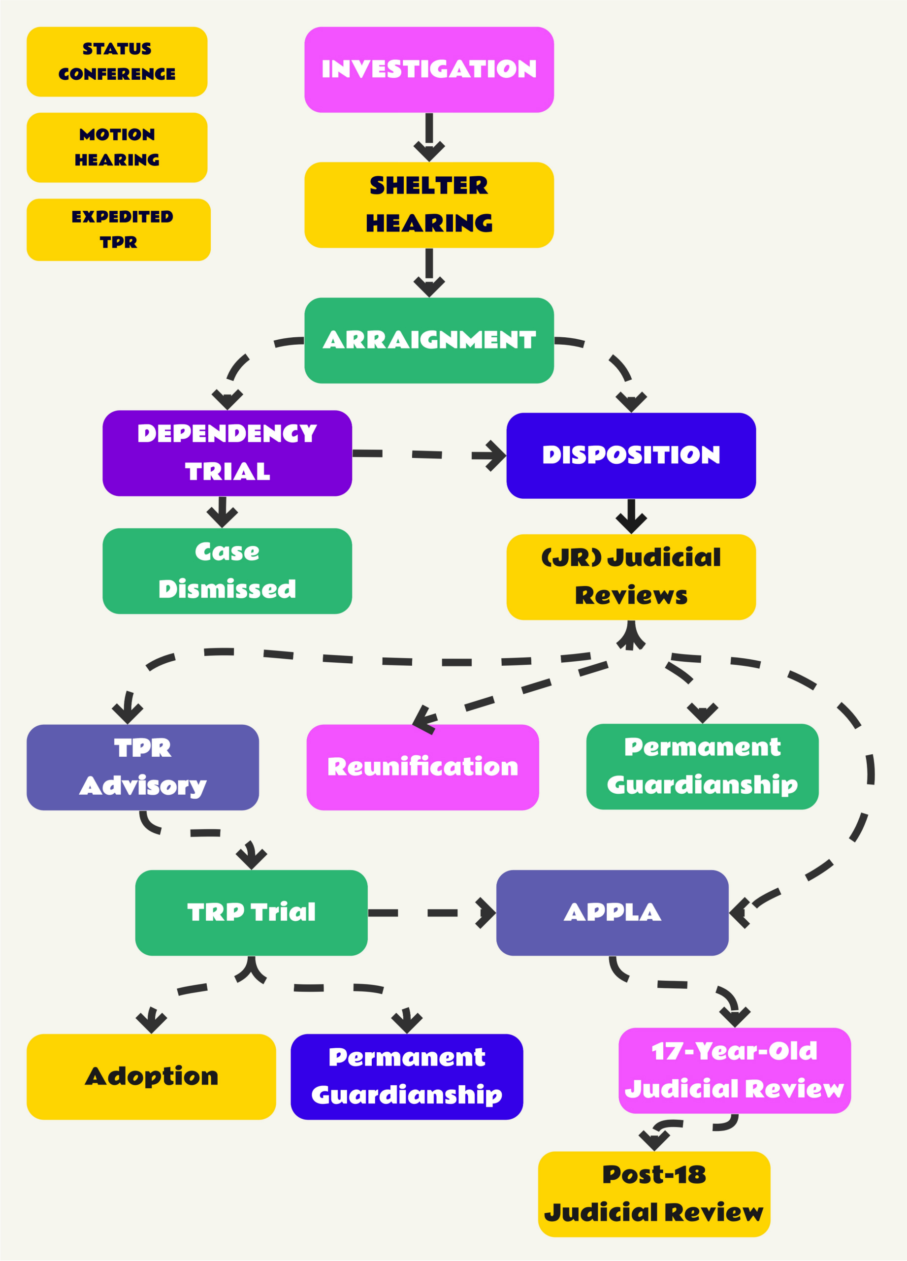 A picture of a flow chart showing blocks in different colors for each part of a Dependency court journey.