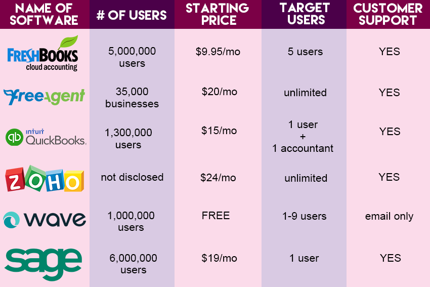 cloud accounting softwares comparison