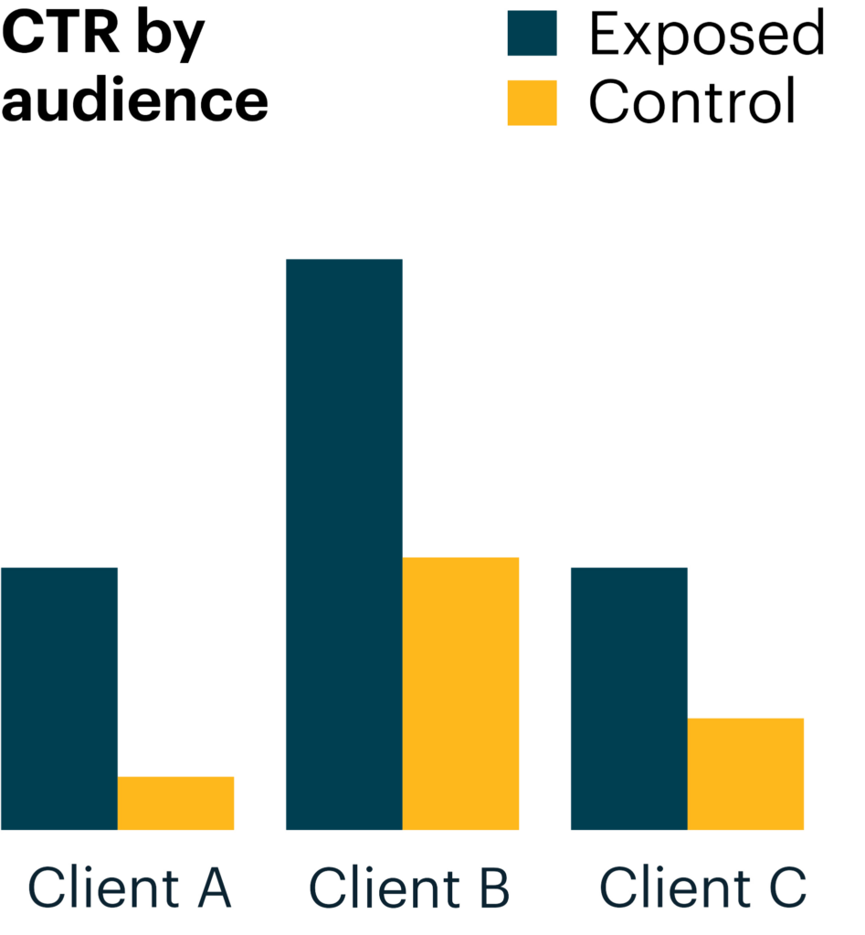 click-through rate graph