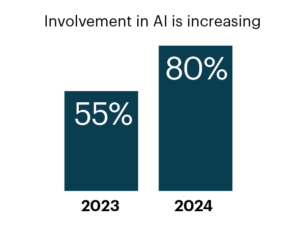 state-of-the-cio-ai-focus