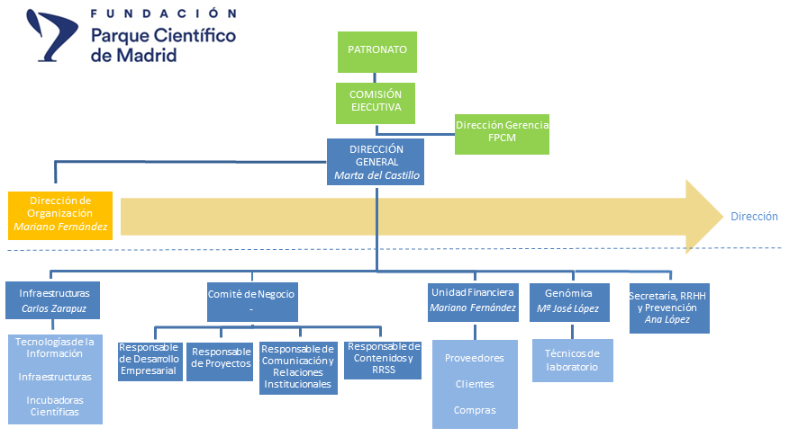 Organigrama del equipo de la FPCM