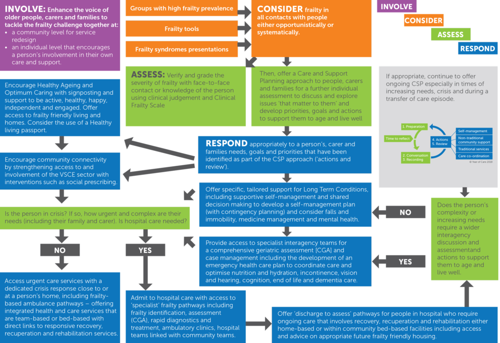 Frailty Pathway « I-Care