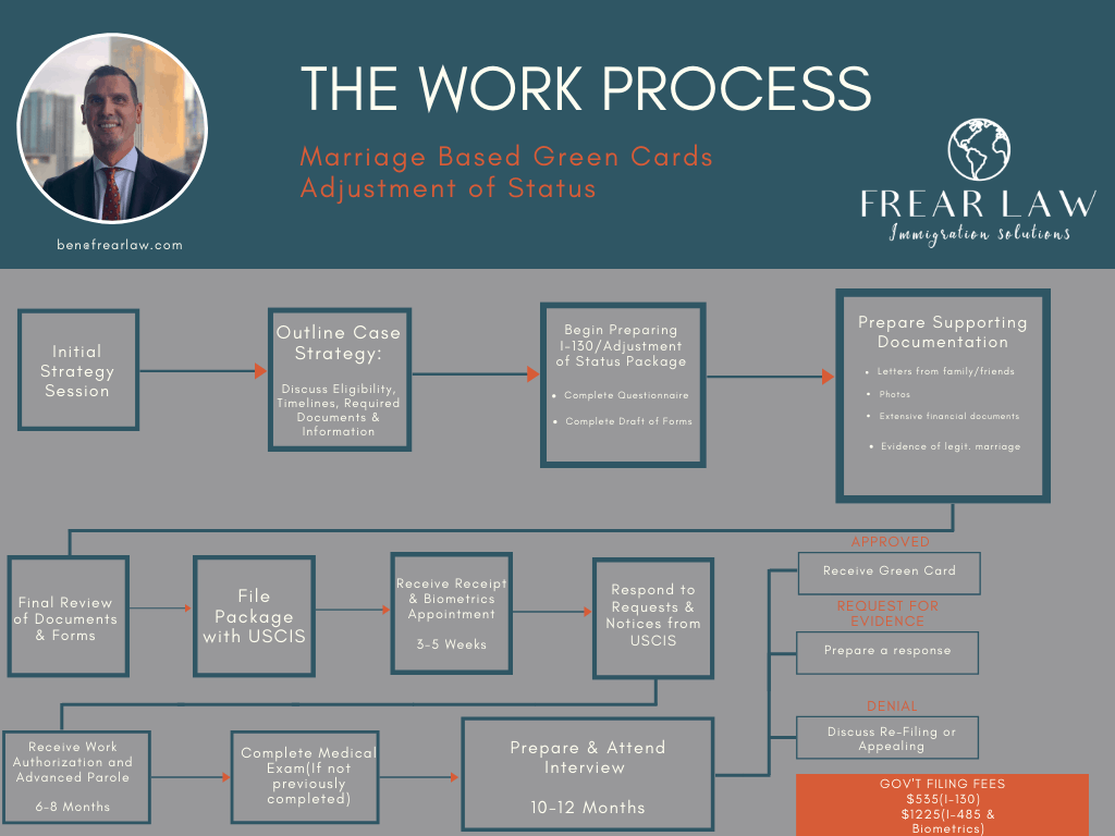 Marriage Green Cards: The Adjustment of Status Flowchart