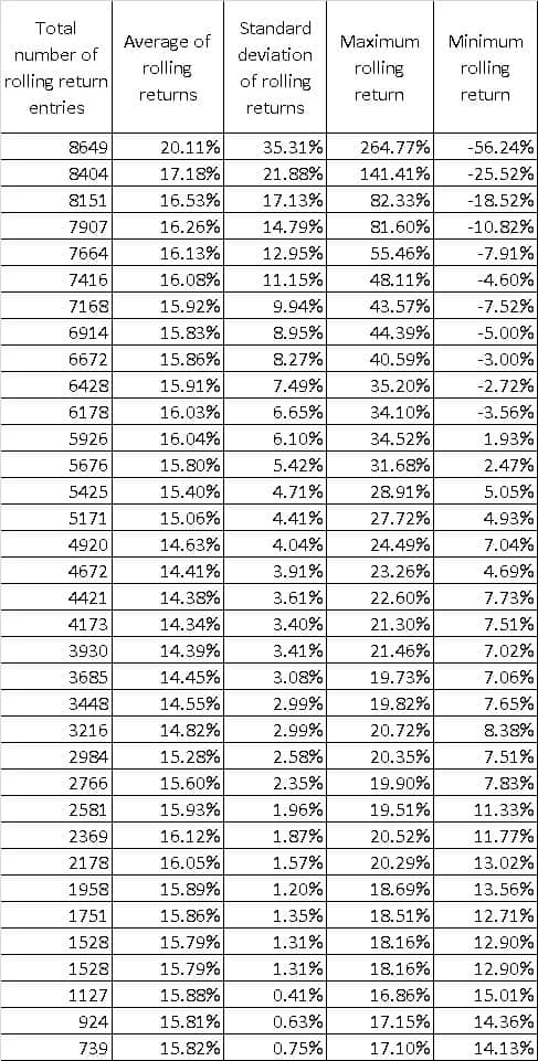 Sensex Charts 35 Year Returns Analysis Stock Market Returns Vs Risk