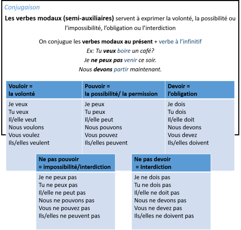 Les verbes modaux - french class