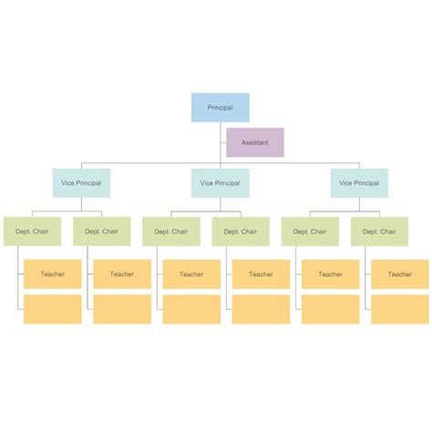 Elementary School Organizational Chart Sample