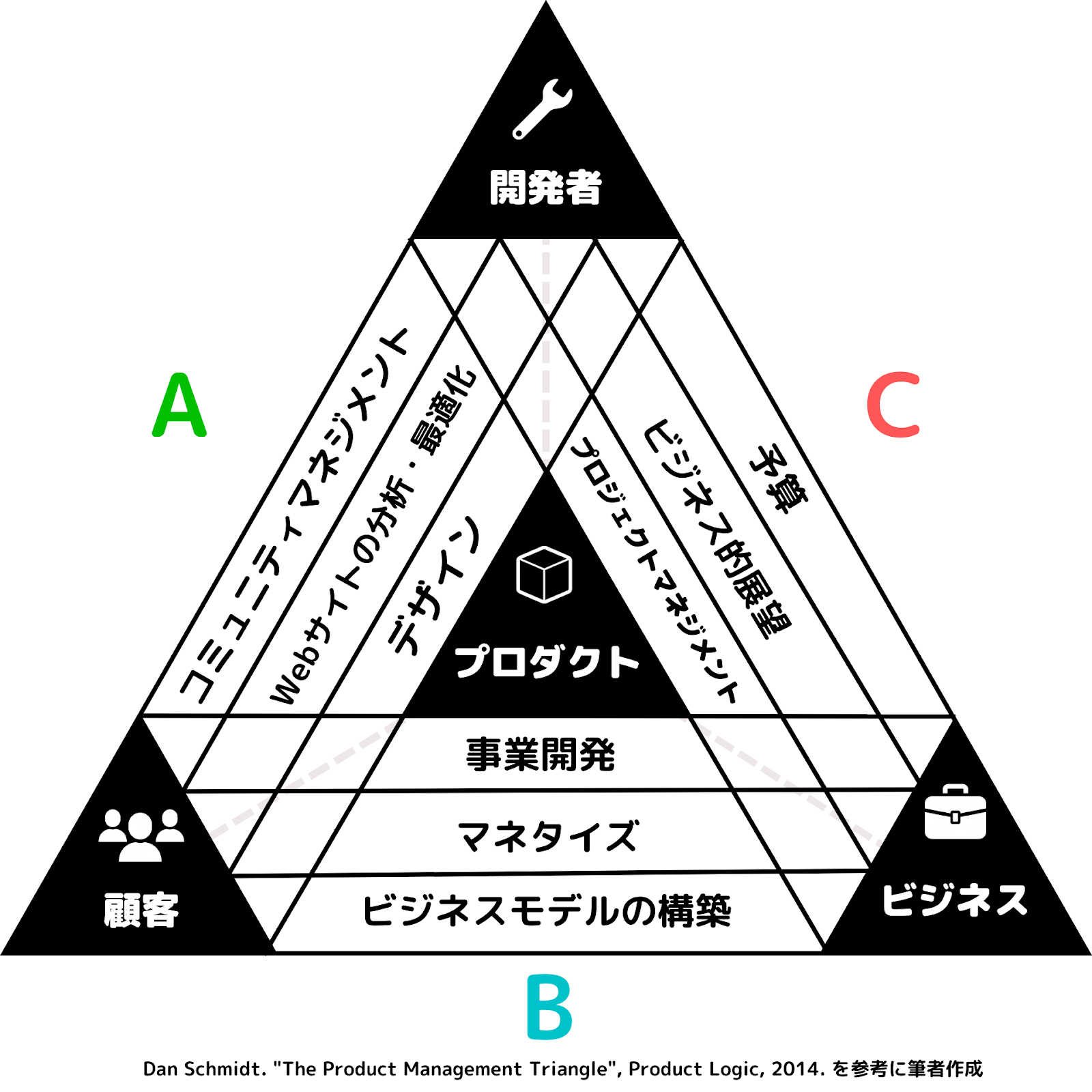 プロダクトマネジメントとは？プロダクトマネジメントトライアングルに沿った具体的な業務を解説|プロダクトマネジメントとは？プロダクトマネジメント ...