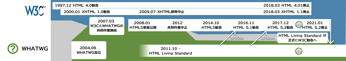 W3CとWHATWGを時系列で整理した図