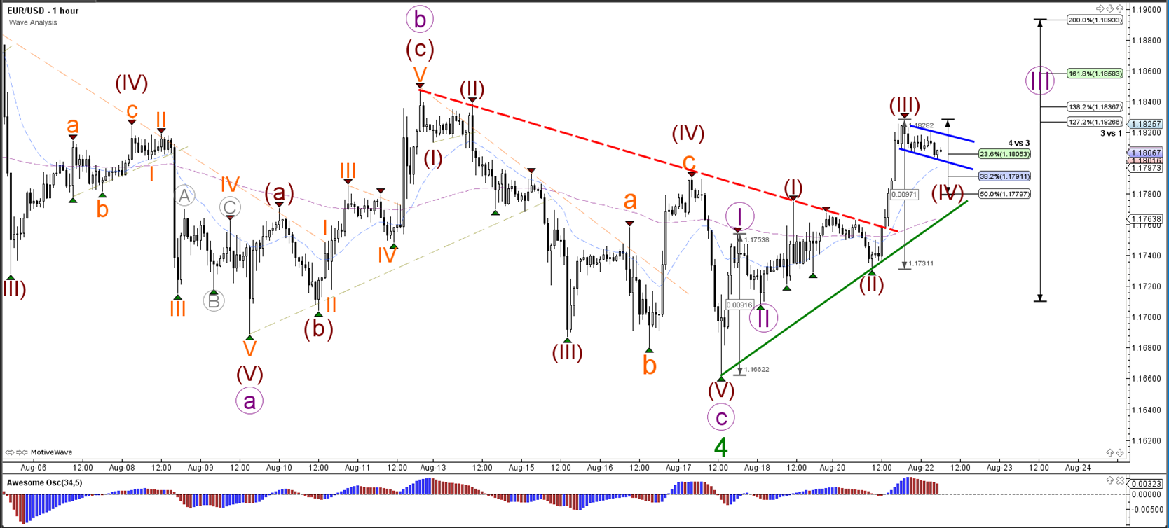 EUR/USD First Signs of Bullish Break above 1.18 Bull Flag - ForexNews.PRO