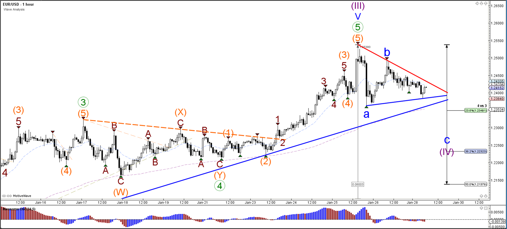 EUR/USD develop bearish ABC corrective patterns - ForexNews.PRO