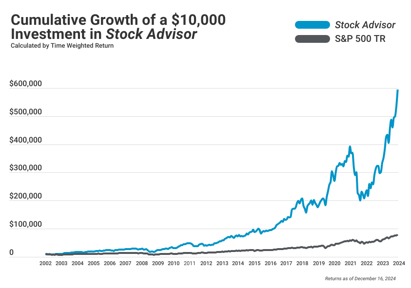 Stock Advisor line graph