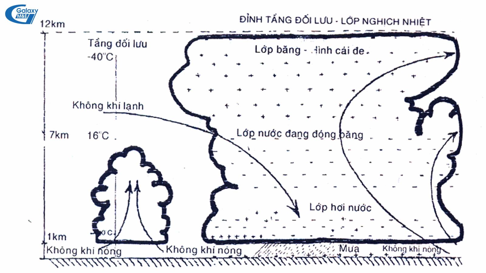 Sự hình thành của sét và tác động của sét tới công trình cơ điện