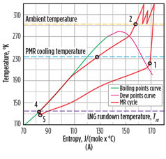 Optimal control of mixed refrigerant composition at Sakhalin LNG plant