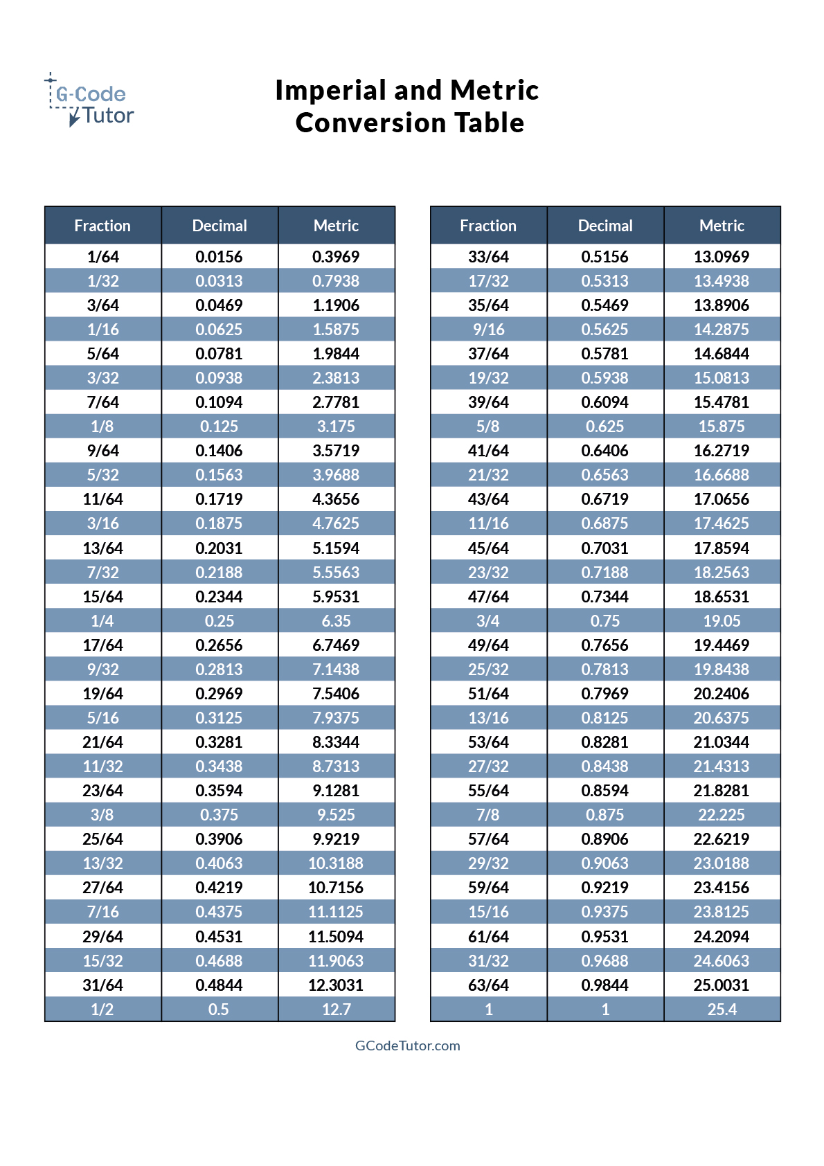 Visualising Imperial And Metric Dimensions Machine Shop Maths