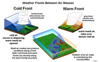 Weather Fronts