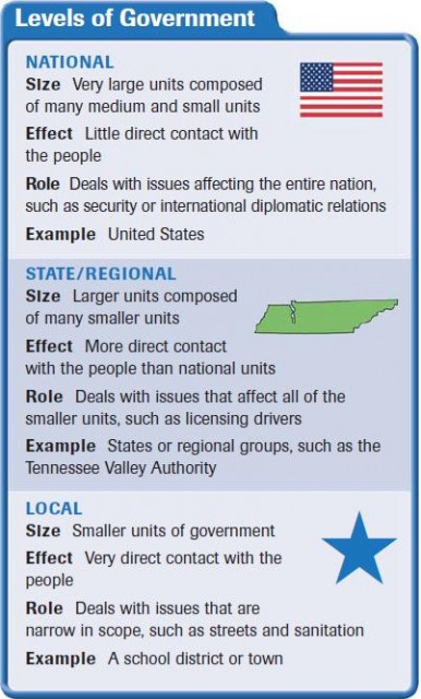 Levels of Government