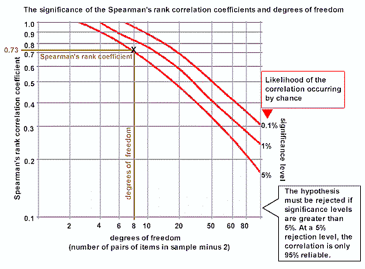 Spearman's Rank Correlation Coefficient