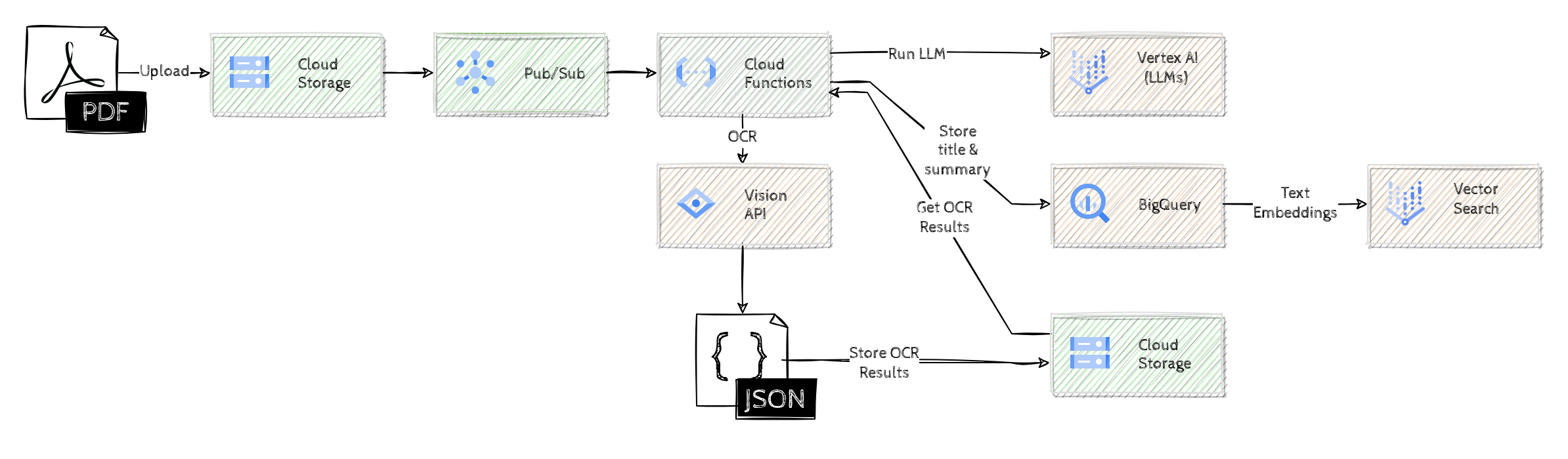 Architecture of the system