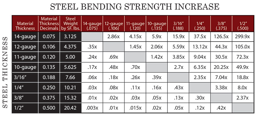 Steel Square Tubing Strength Chart