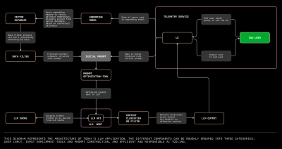 Flow chart that reads from right to left, showing components of a large language model application and how they all work together.