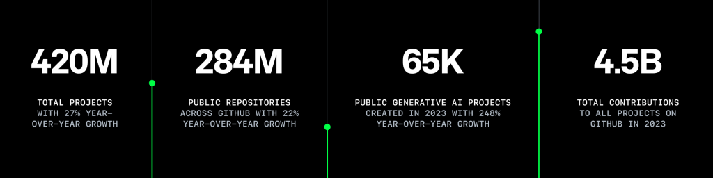 A graphic showing how many projects, public repositories, generative AI projects, and total contributions are on GitHub in 2023. 