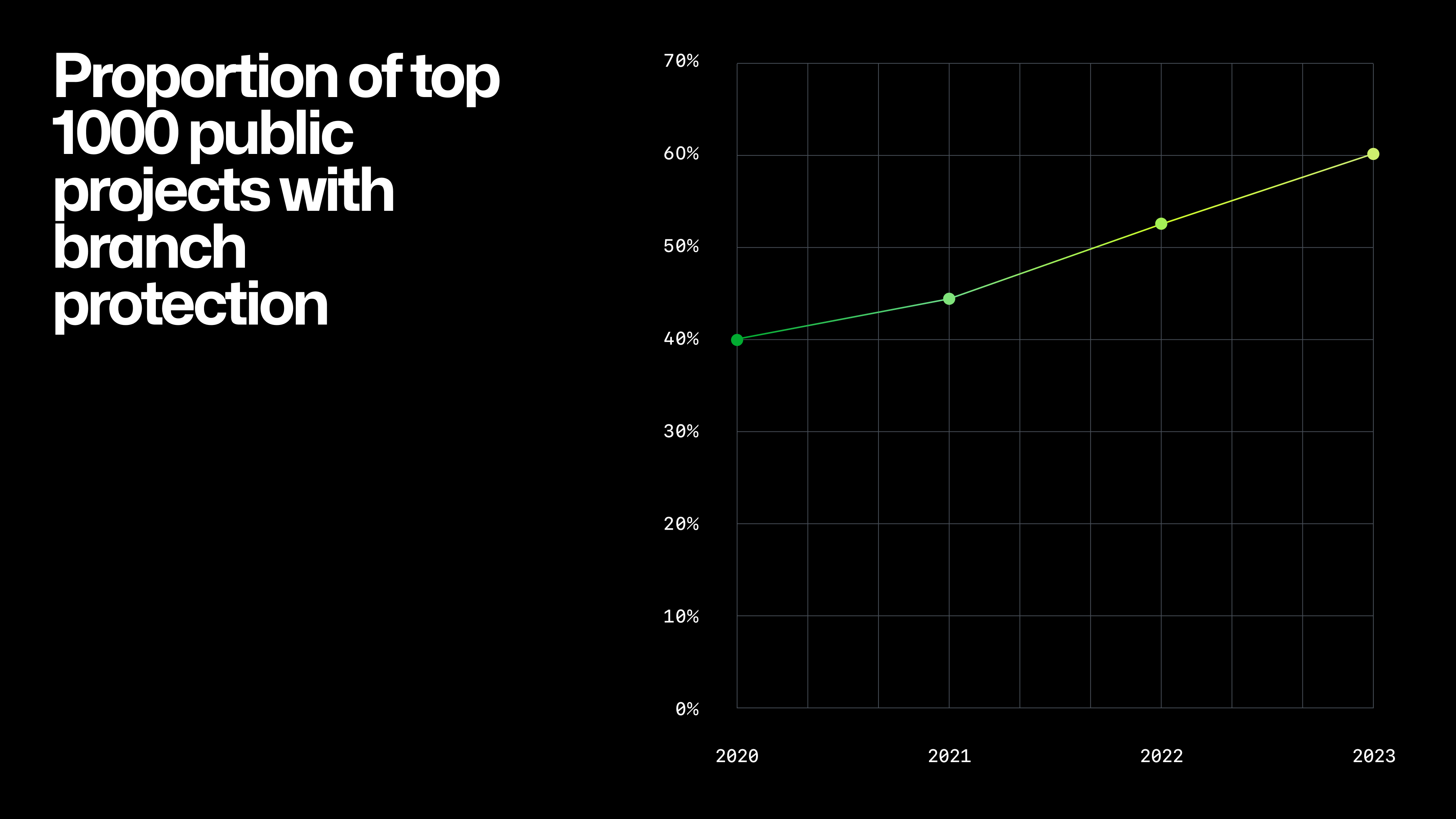 A graphic showing the proportion of the top 1000 public projects on GitHub that are using branch protection. 