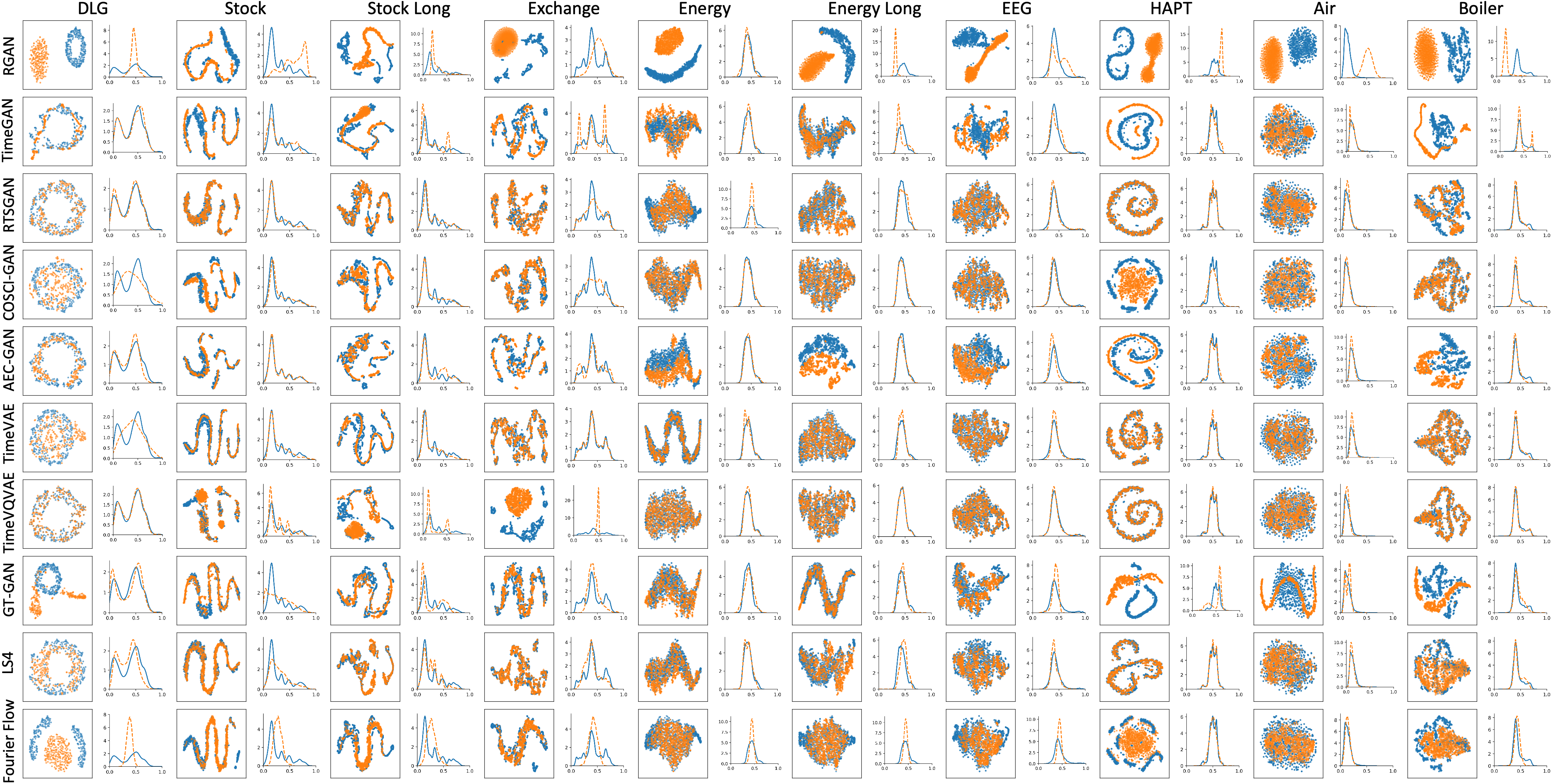 Visualization for TSG Benchmarking by t-SNE and Distribution Plot