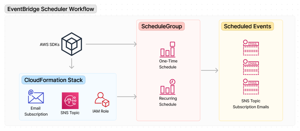 Object Lock Features