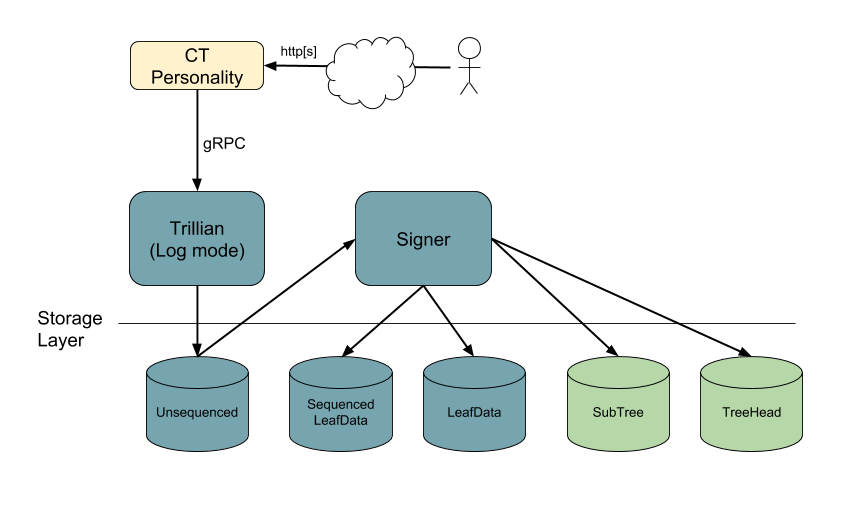 Log components