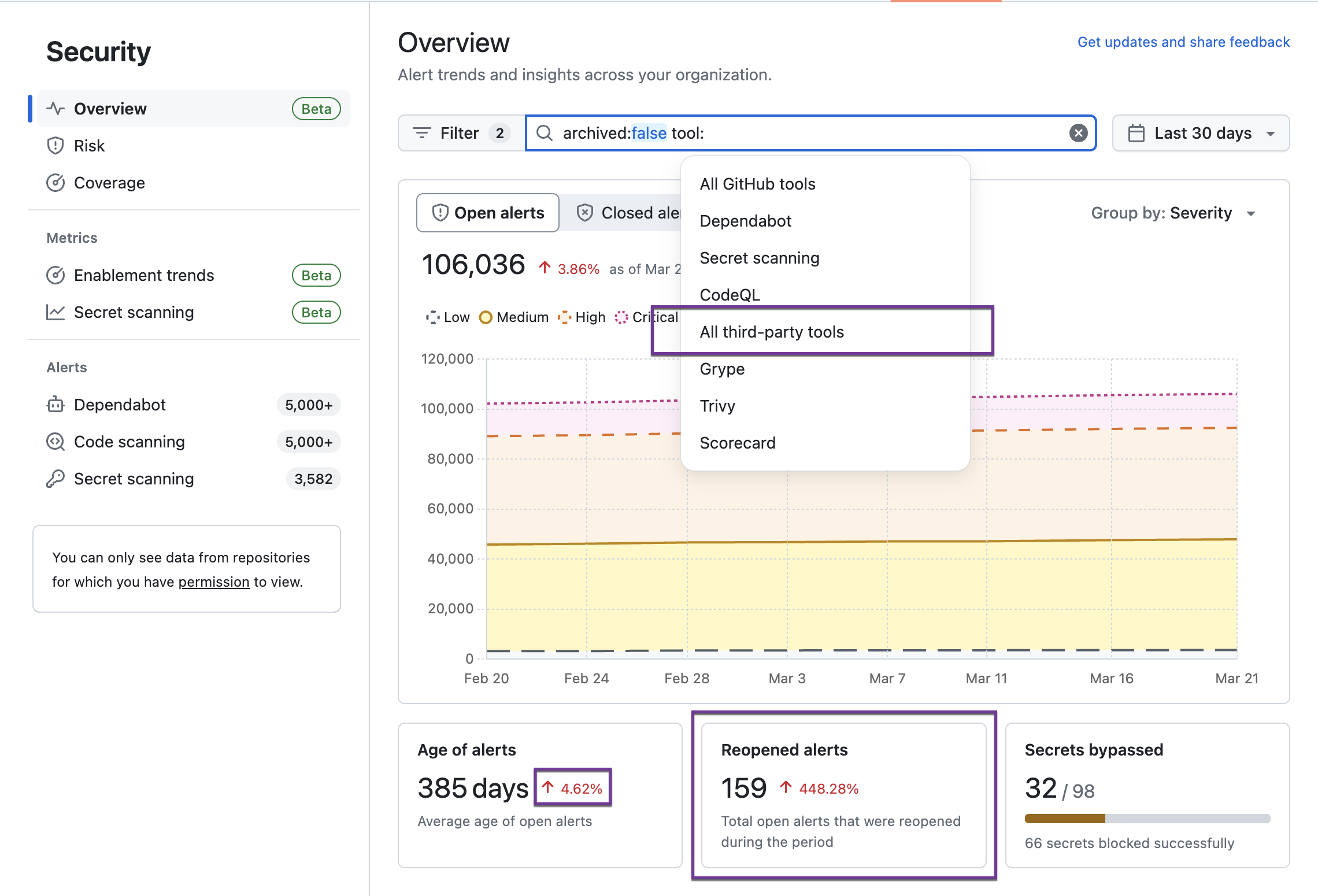 overview dashboard with third-party tools, the trend indicator for age of alerts, and reopened alerts tile highlighted