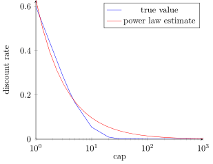 Reach estimates receive a discount as a function of cap value.