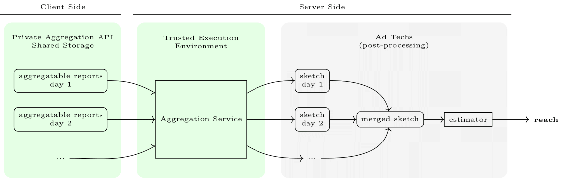 "A flow diagram illustrating a sketch based ad reach estimation. On the client side, aggregatable reports are generated. These reports are then sent to a trusted execution environment on the server side, where they are processed by the Aggregation Service to produce sketches for each day. These sketches are then merged and fed into an estimator to calculate the final ad reach."