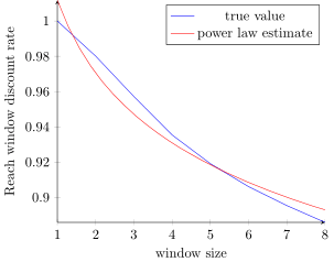 Reach does not increase linearly with time windows size.