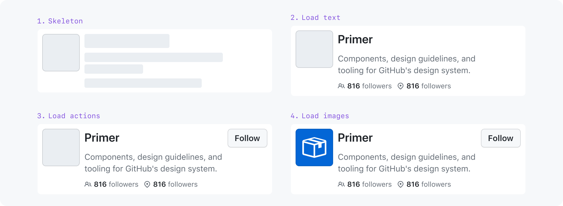 4 images of a repo card from the feed loading: 1. Skeleton; 2. Text; 3. Actions; 4. Images