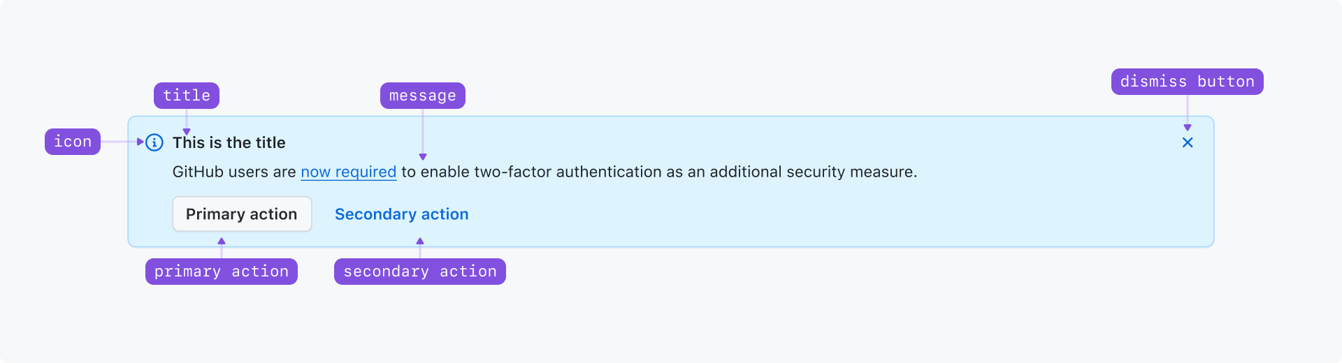 Anatomy of a banner, including the message, title, icon, dismiss button, primary, and secondary action