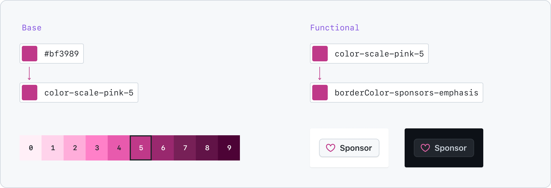 Color design guide for GitHub interface elements showing a transition from a base color, a magenta (#bf3989) to a functional color name 'color-scale-pink-5', and then to 'borderColor-sponsors-emphasis'. Below the base color, a color scale from 0 to 9 shows varying shades of pink. Two button examples demonstrate the practical application of the colors: one in a light theme with 'Sponsor' text and heart icon and another in a dark theme with the same elements.