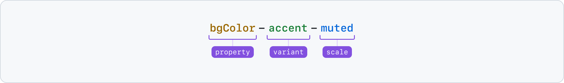 a design token broken down by property, variant, and scale