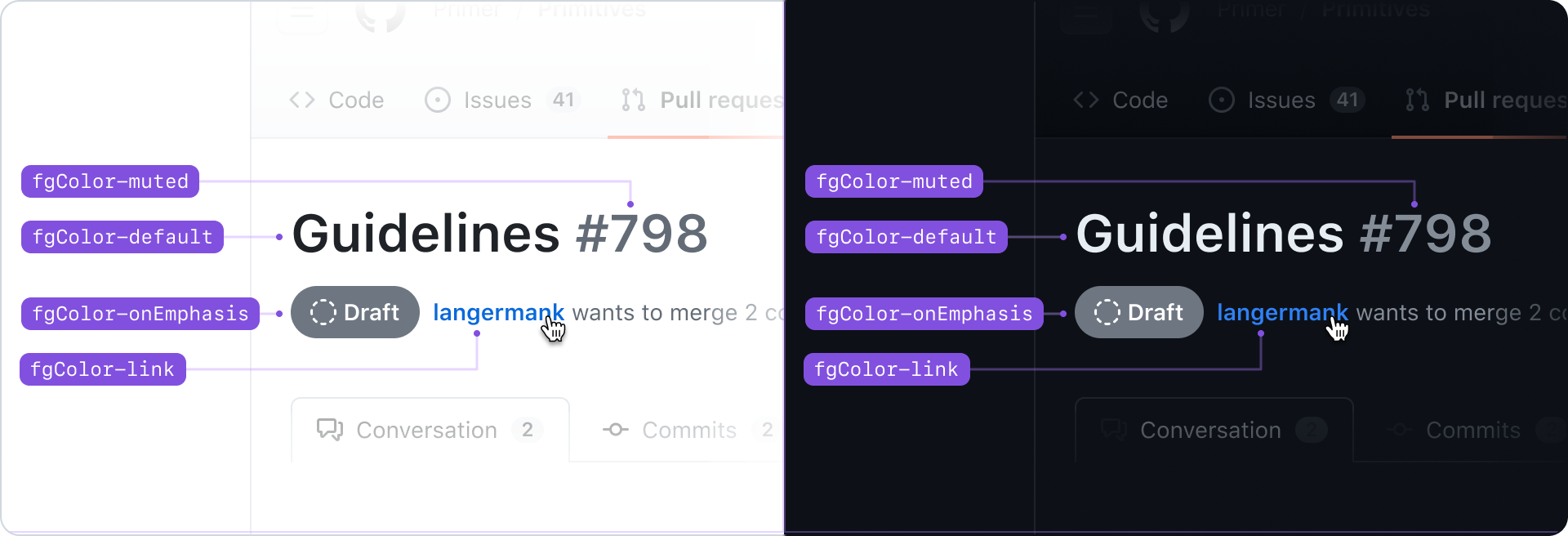 GitHub pull request interface demonstrating foreground color roles in light and dark themes. Both themes highlight text 'Guidelines #798' in 'fgColor-default', the 'Draft' label in 'fgColor-onEmphasis', and a clickable username in 'fgColor-link'. The light theme uses 'fgColor-muted' for auxiliary text, mirrored in the dark theme for contrast optimization.