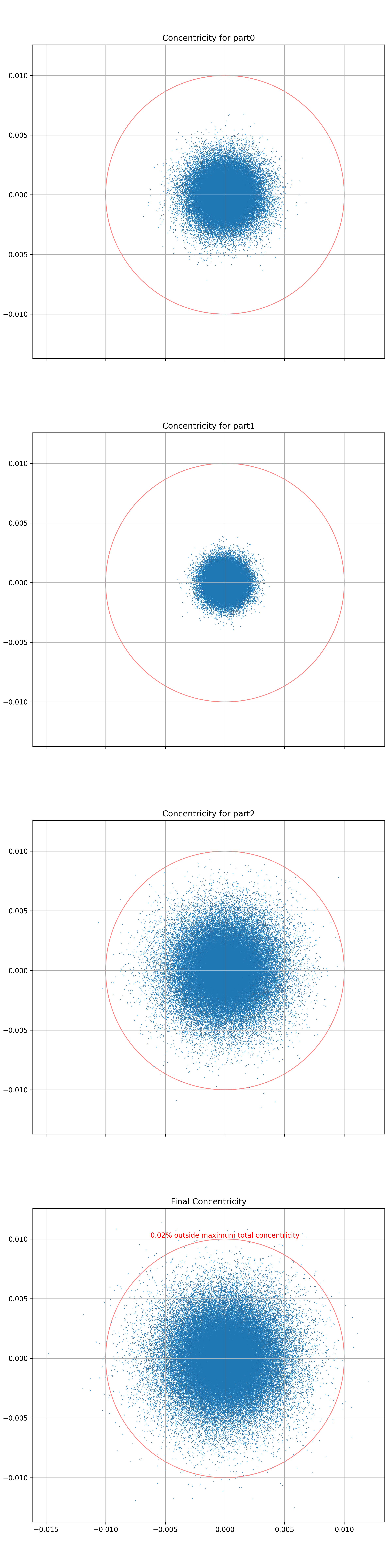 True Position Analysis