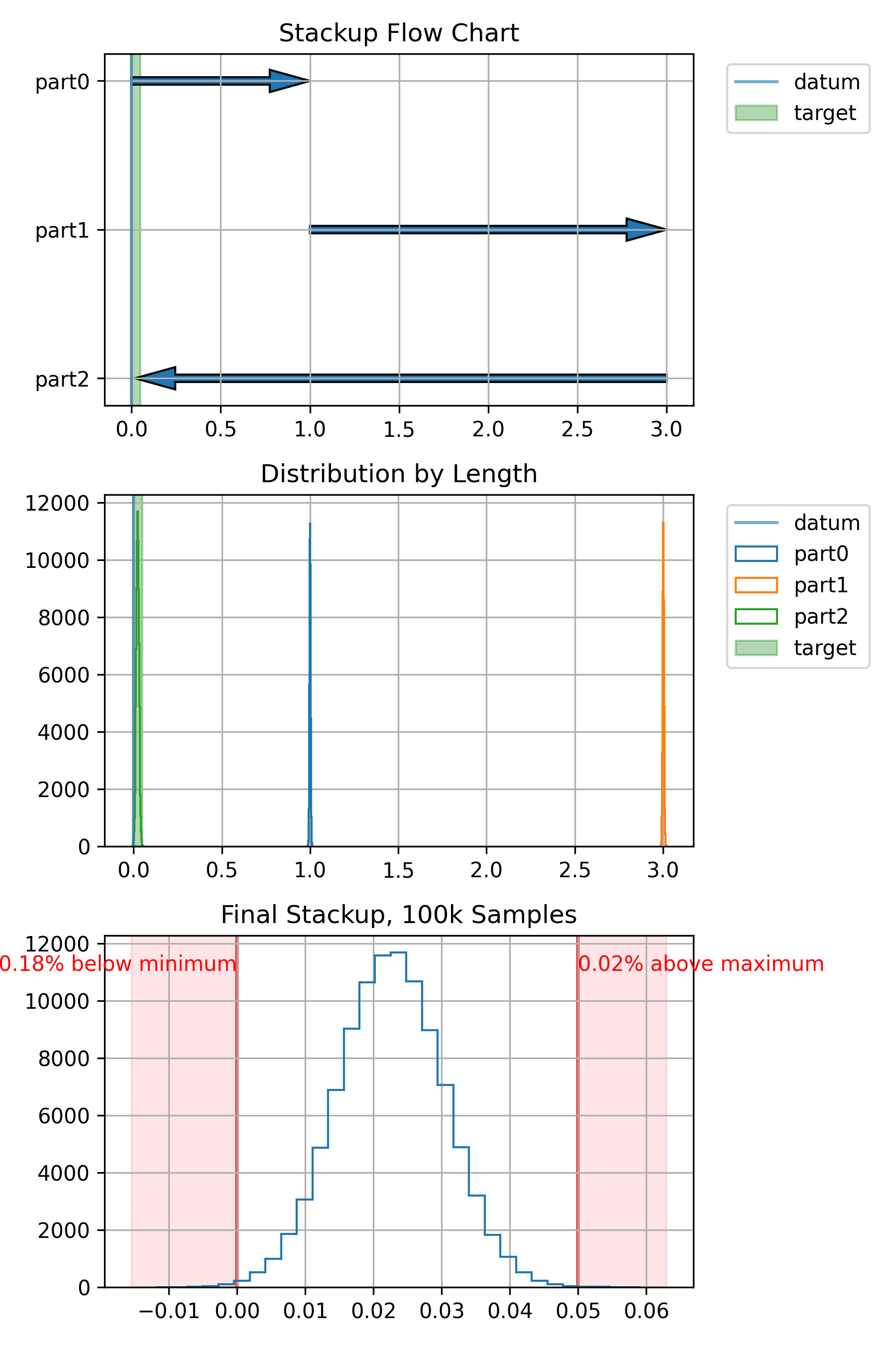 Stackup Analysis