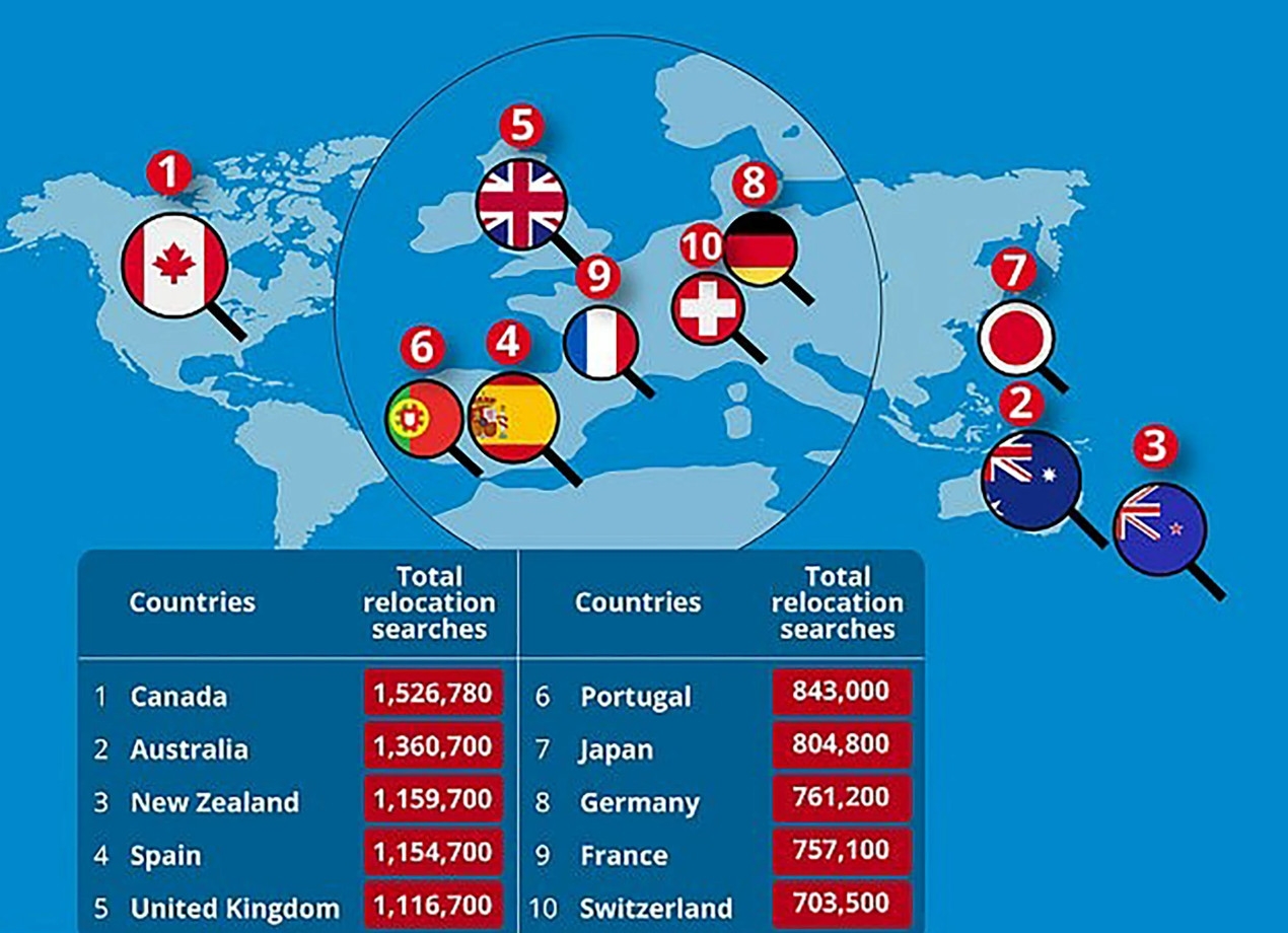 Quốc gia nào có nhiều người muốn nhập cư nhất?