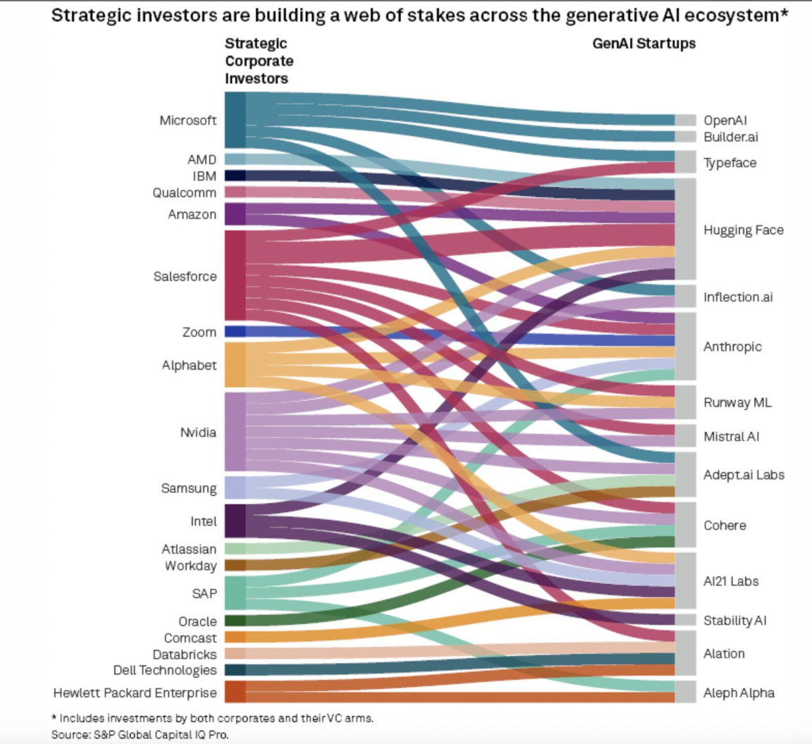 Corporates underpin generative AI funding boom