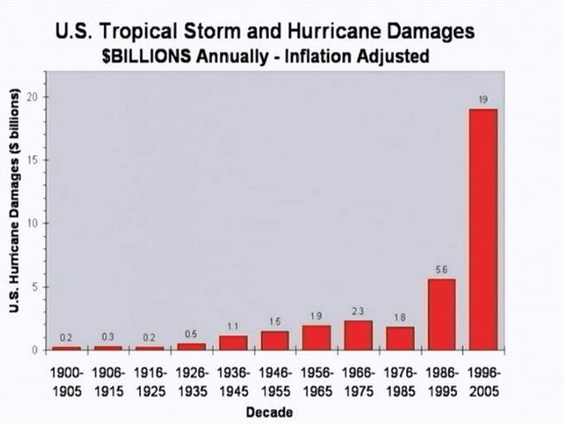 Is man-made global warming causing more hurricanes?