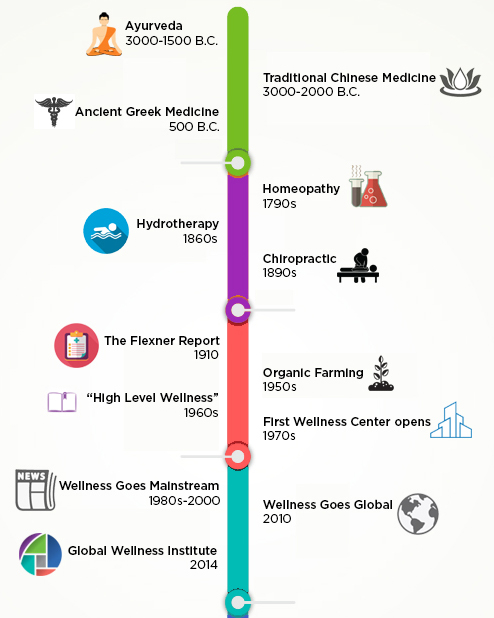 History of Wellness – Global Wellness Institute