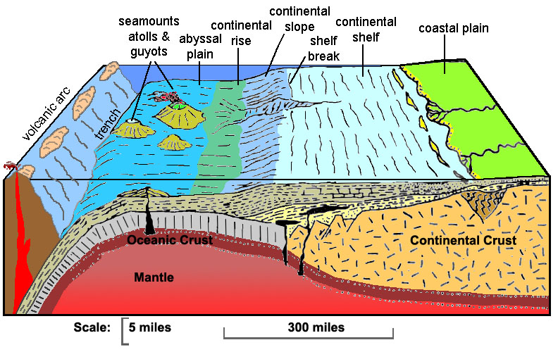 Underwater Trench Diagram