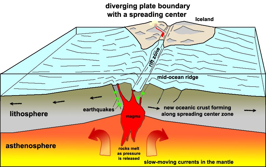 Divergent Plate Boundaries Animation