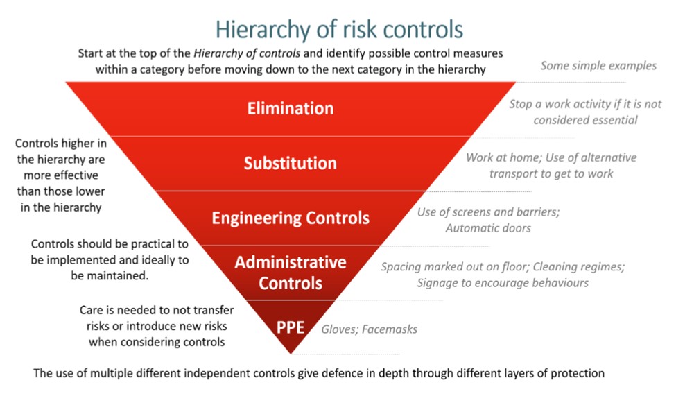 Risk Insights Using The Hierarchy Of Controls To Addr - vrogue.co