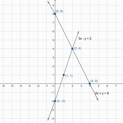 Q3d 3x Y 2 0 2x Y 8 Solve The Following Simultaneous Equation Graphically